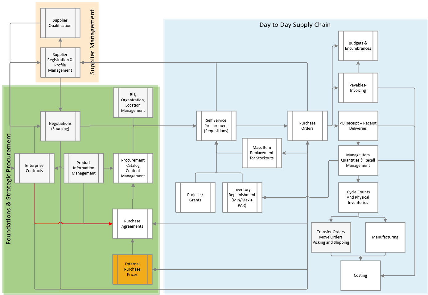 Oracle Fusion Supply Chain flowchart showing Supplier Management, Strategic Procurement, Self Service Procurement, Purchasing, Receiving, Inventory, Manufacturing, Costing, Payables, and related processes.