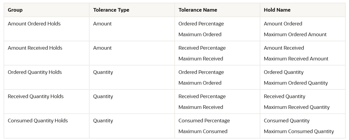 Chart showing the hold types that can be grouped together for Hold Resolution Routing