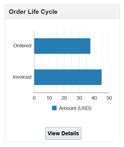 View Details action used by buyers to open invoice lifecycle information