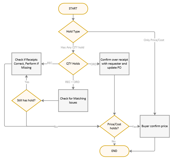 Flowchart showing how Payables and buyers resolve price and quantity holds