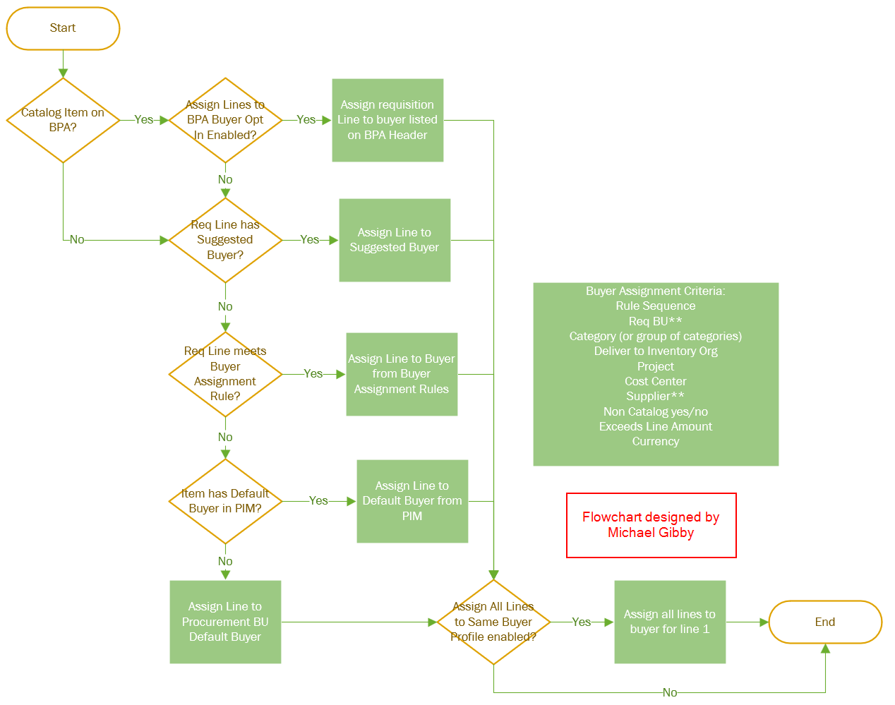 How Buyer Assignment Works in Oracle Fusion Purchasing – Michael Gibby ...